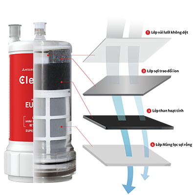 Bộ lọc thay thế