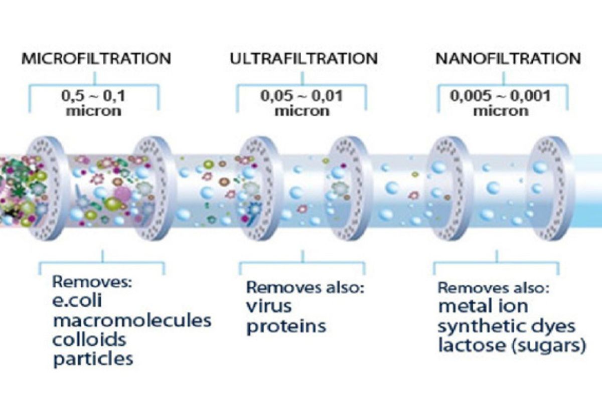 Công nghệ lọc nước Nano là gì?
