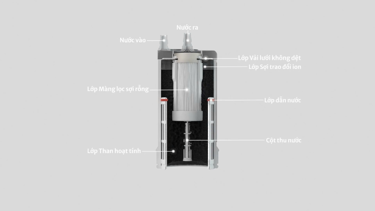 Nguyên lý hoạt động của máy lọc nước màng lọc sợi rỗng