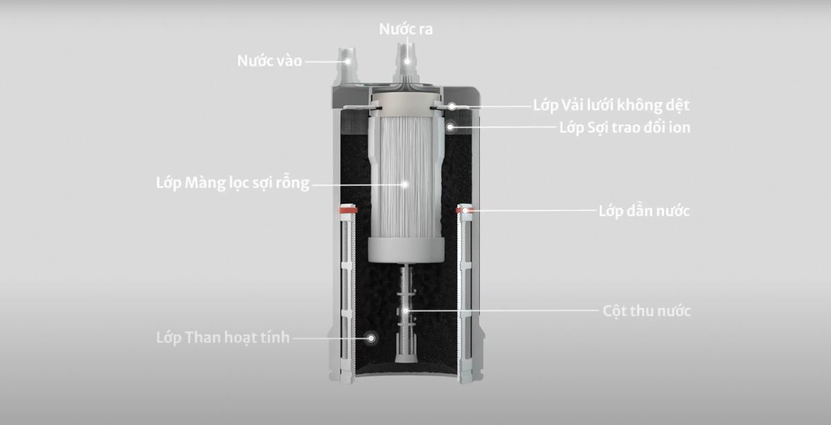 Bộ lọc EUC3000 bao gồm 4 cấp lọc