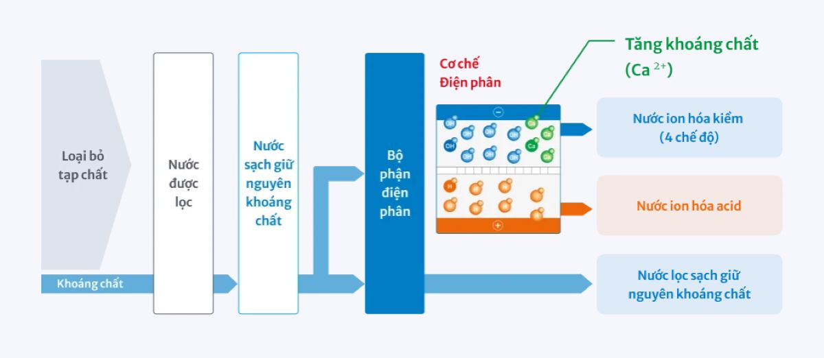 Cơ chế điện phân nước ion kiềm