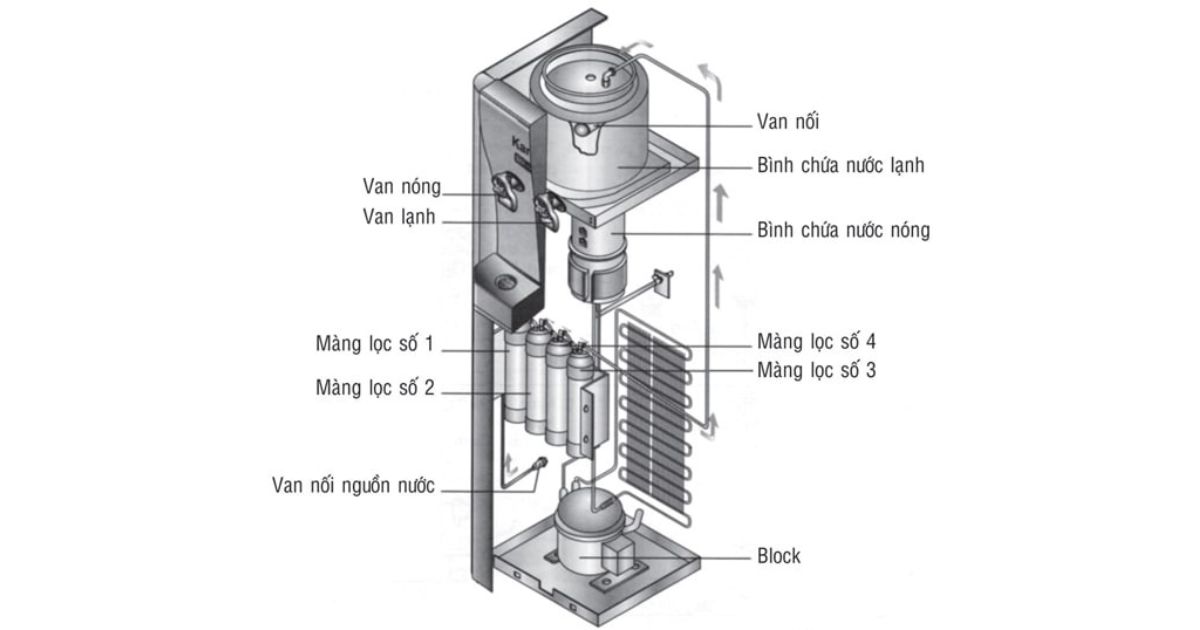 Sơ đồ máy lọc nước nóng lạnh thông thường